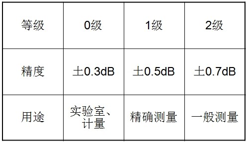 聲級計(jì)精度