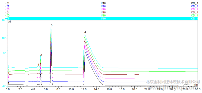 濃磷酸中常見陰離子譜圖
