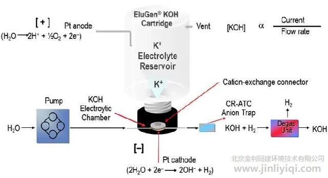 KOH淋洗液發(fā)生器的工作原理